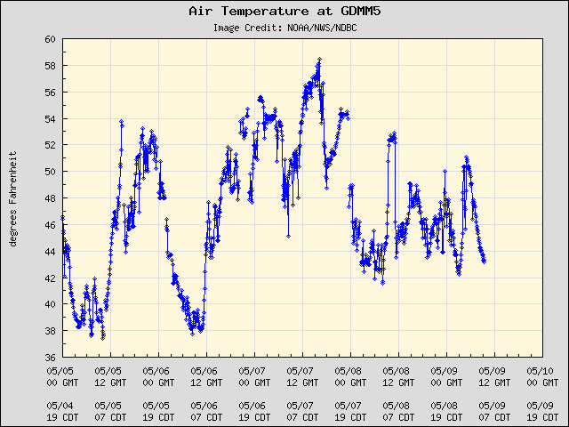 5-day plot - Air Temperature at GDMM5