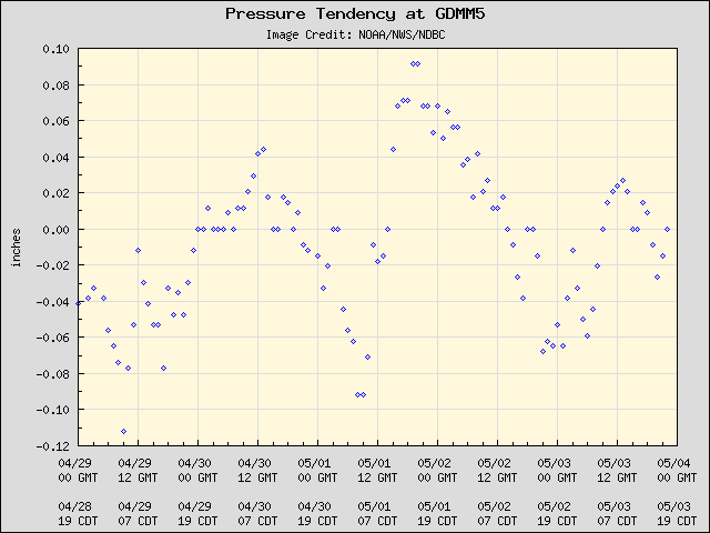 5-day plot - Pressure Tendency at GDMM5
