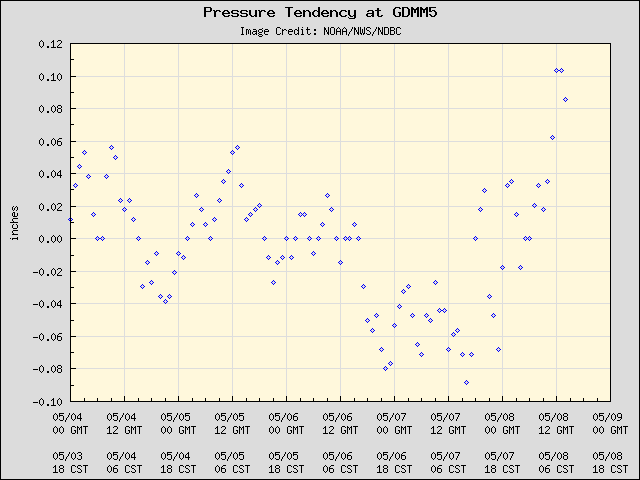 5-day plot - Pressure Tendency at GDMM5
