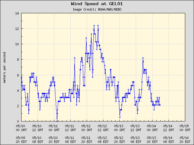 5-day plot - Wind Speed at GELO1