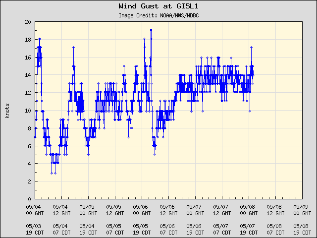 5-day plot - Wind Gust at GISL1