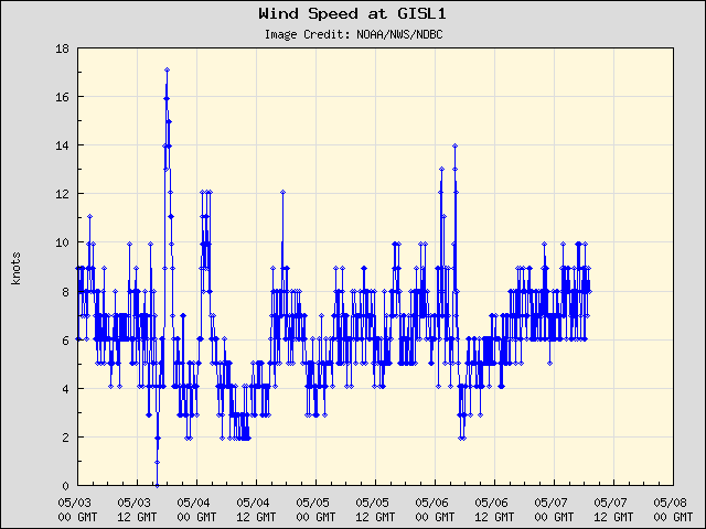 5-day plot - Wind Speed at GISL1