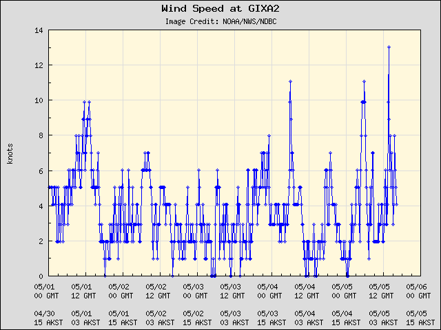 5-day plot - Wind Speed at GIXA2