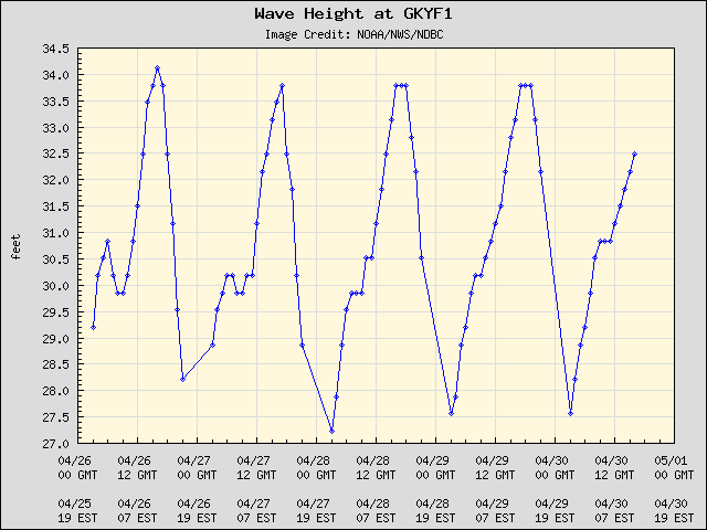 5-day plot - Wave Height at GKYF1