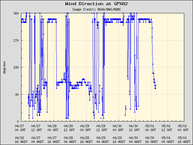 5-day plot - Wind Direction at GPXA2