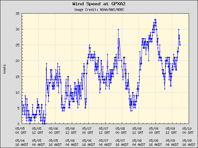 5-day plot - Wind Speed at GPXA2