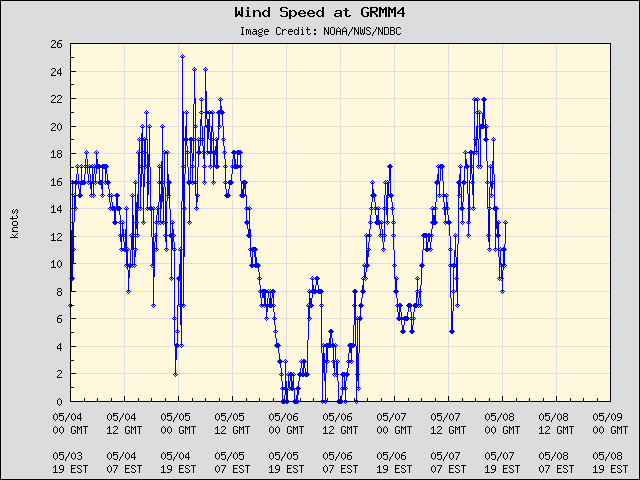 5-day plot - Wind Speed at GRMM4
