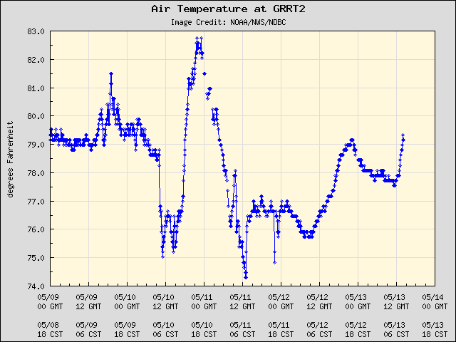 5-day plot - Air Temperature at GRRT2