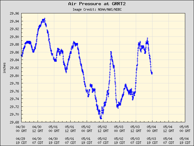 5-day plot - Air Pressure at GRRT2