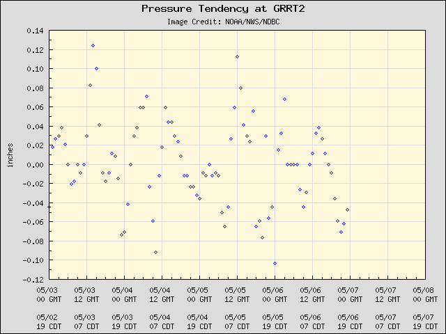 5-day plot - Pressure Tendency at GRRT2
