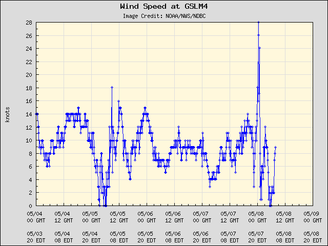 5-day plot - Wind Speed at GSLM4