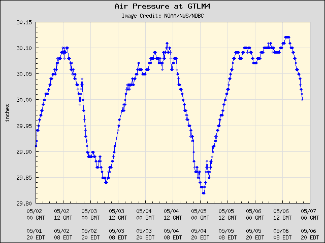 5-day plot - Air Pressure at GTLM4