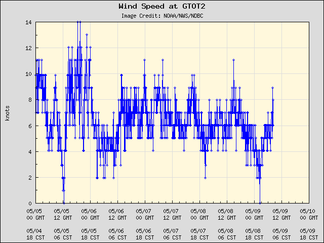 5-day plot - Wind Speed at GTOT2