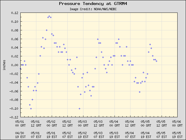 5-day plot - Pressure Tendency at GTRM4