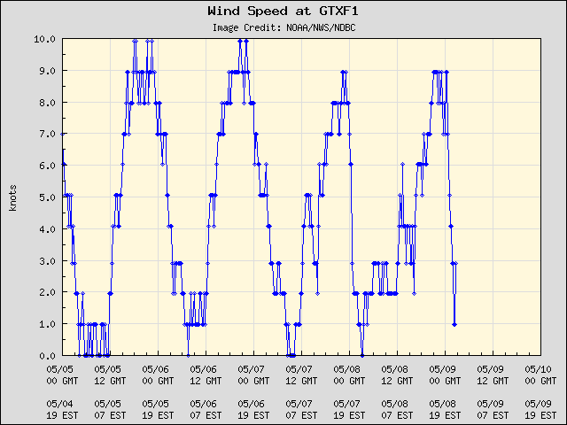 5-day plot - Wind Speed at GTXF1