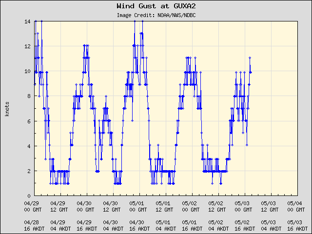 5-day plot - Wind Gust at GUXA2