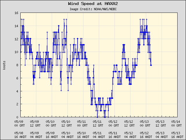 5-day plot - Wind Speed at HAXA2