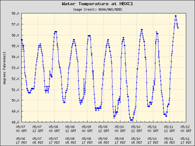 5-day plot - Water Temperature at HBXC1
