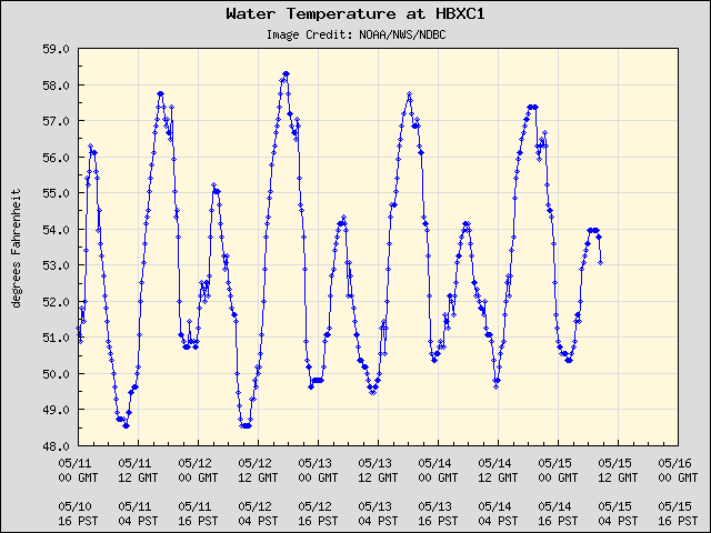 5-day plot - Water Temperature at HBXC1