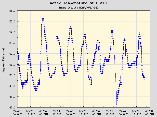 5-day plot - Water Temperature at HBYC1