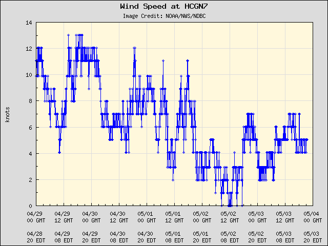 5-day plot - Wind Speed at HCGN7