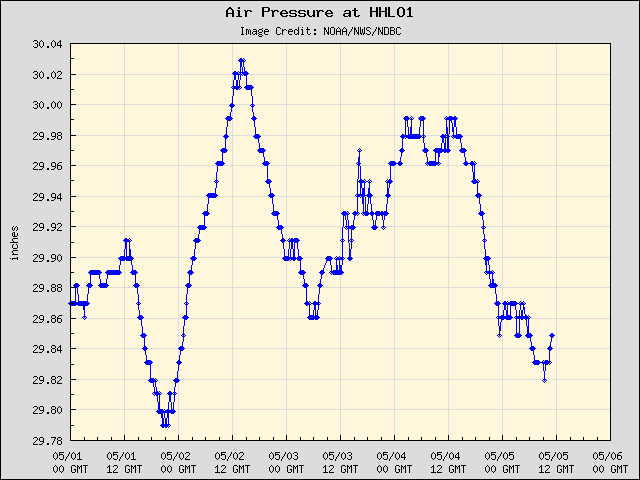 5-day plot - Air Pressure at HHLO1