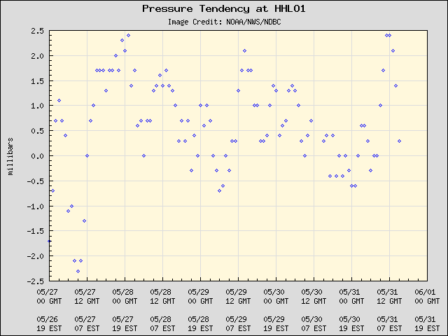 5-day plot - Pressure Tendency at HHLO1