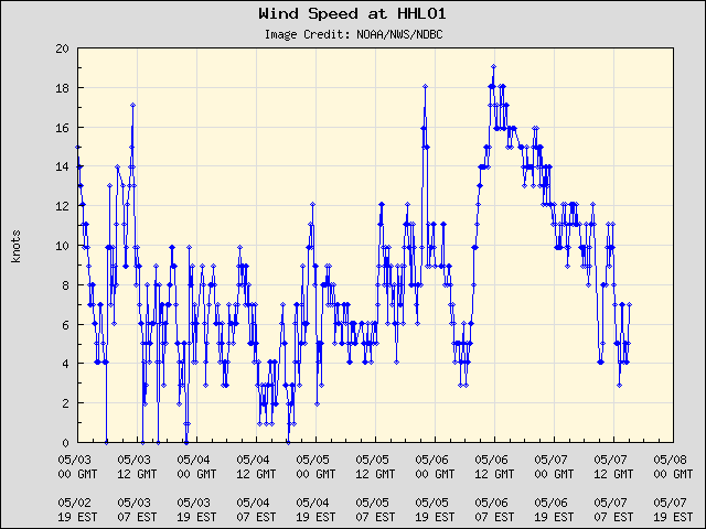 5-day plot - Wind Speed at HHLO1