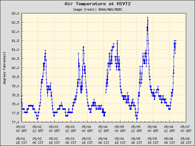 5-day plot - Air Temperature at HIVT2
