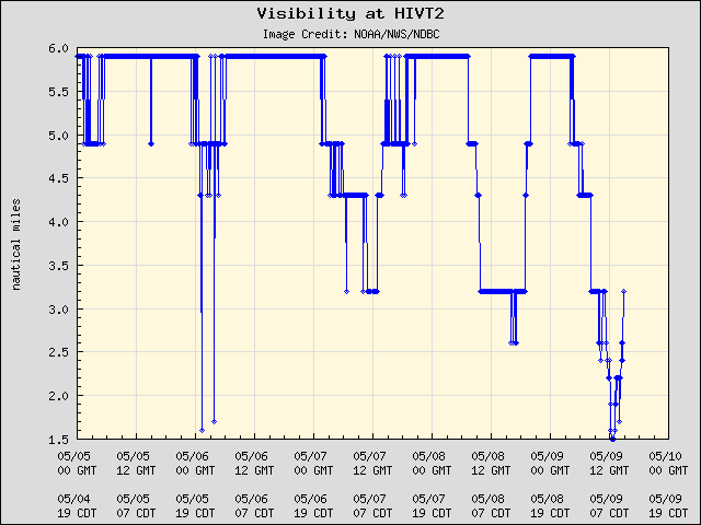 5-day plot - Visibility at HIVT2