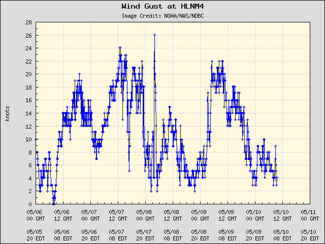 5-day plot - Wind Gust at HLNM4