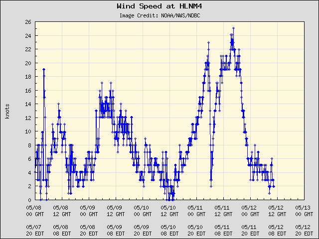 5-day plot - Wind Speed at HLNM4