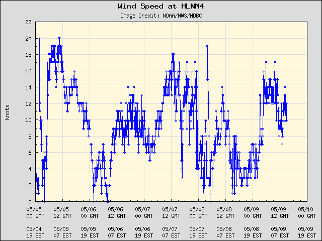5-day plot - Wind Speed at HLNM4