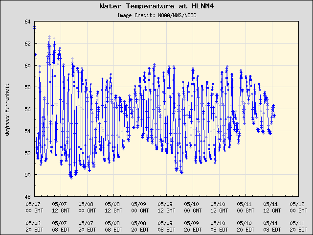 5-day plot - Water Temperature at HLNM4