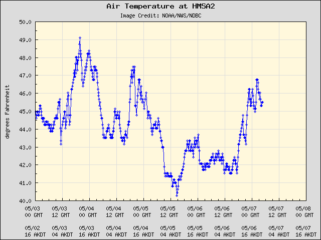 5-day plot - Air Temperature at HMSA2