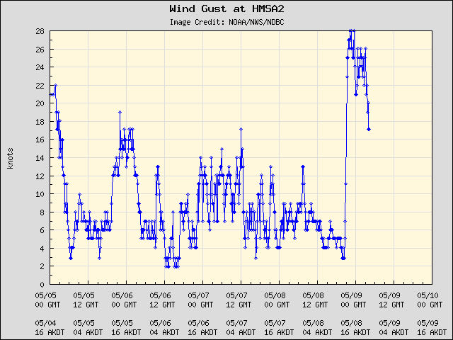 5-day plot - Wind Gust at HMSA2