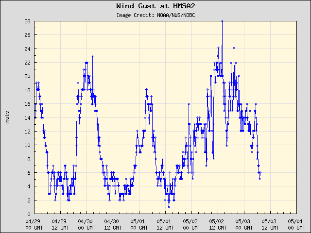 5-day plot - Wind Gust at HMSA2