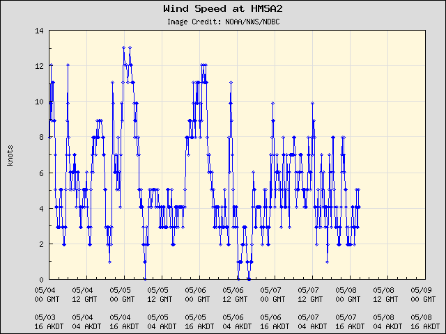 5-day plot - Wind Speed at HMSA2