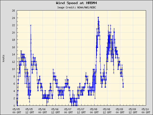5-day plot - Wind Speed at HRBM4
