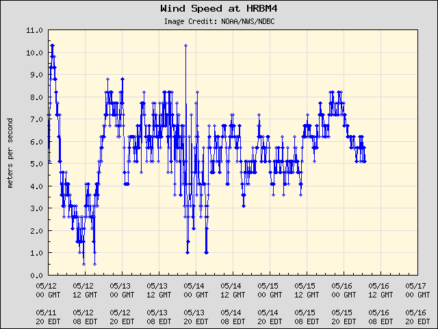 5-day plot - Wind Speed at HRBM4