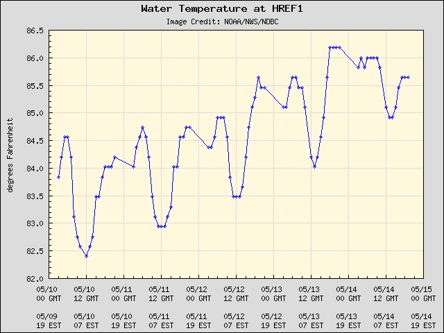5-day plot - Water Temperature at HREF1