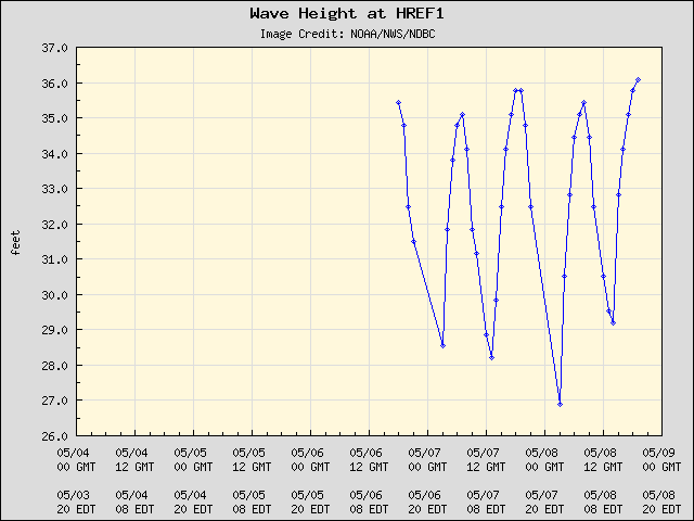 5-day plot - Wave Height at HREF1