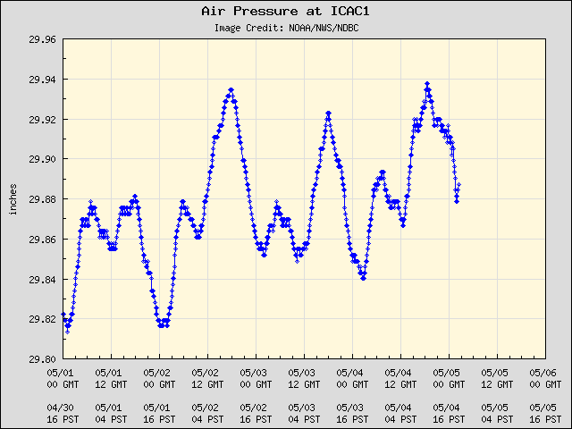 5-day plot - Air Pressure at ICAC1