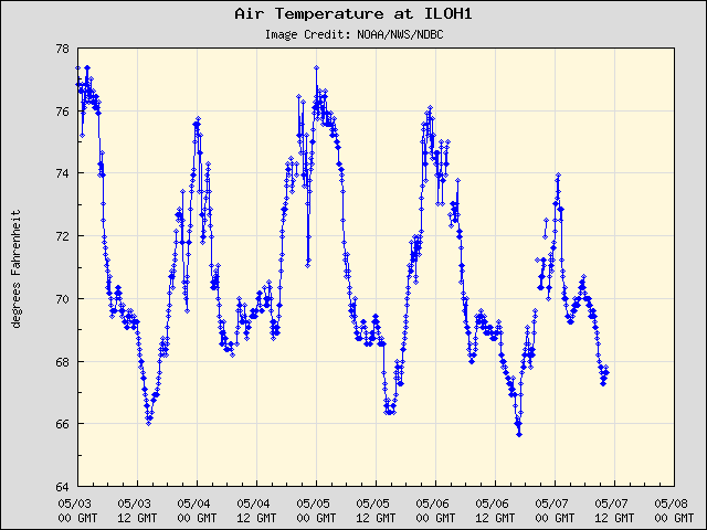 5-day plot - Air Temperature at ILOH1