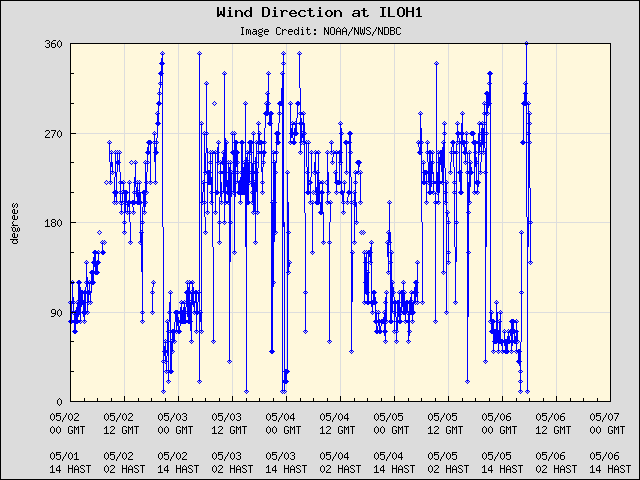 5-day plot - Wind Direction at ILOH1