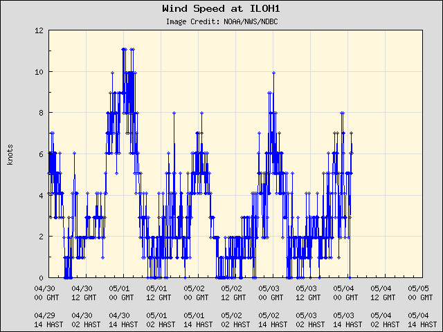 5-day plot - Wind Speed at ILOH1