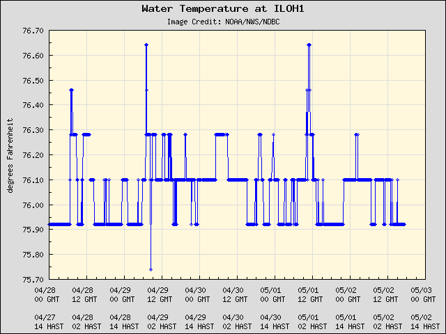 5-day plot - Water Temperature at ILOH1