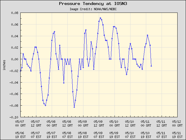 5-day plot - Pressure Tendency at IOSN3