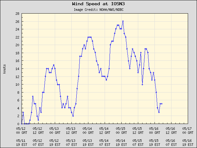 5-day plot - Wind Speed at IOSN3