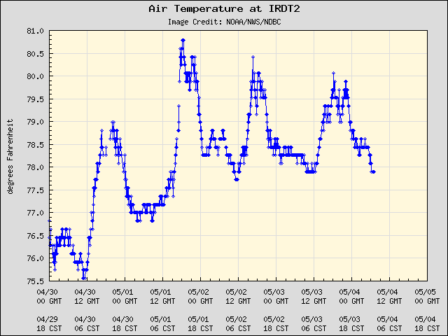 5-day plot - Air Temperature at IRDT2